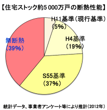 【図】平成20年 住宅ストック約5000万戸の断熱性能