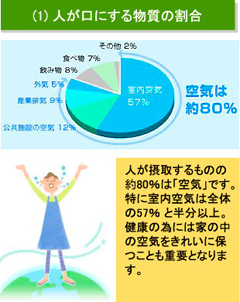 【図】人が口にする物質の割合：人が摂取するものの約80％は「空気」。健康のためには家の中の空気をきれいに保つことも重要となります。