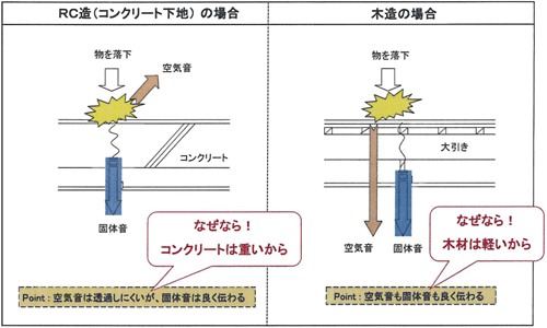 【図】躯体による床衝撃音の伝わり方の違い：床衝撃音は建物の構造や床仕上材の種類などによって伝わり方が異なる。