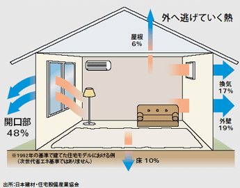 【図】冬の暖房時の熱が開口部から流失する割合は48％