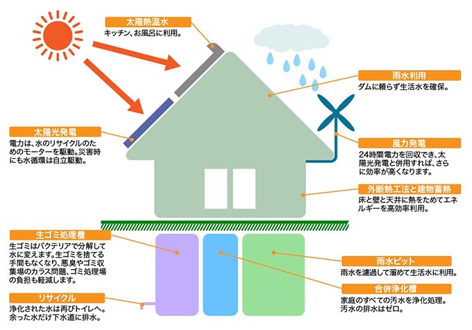 【図】自然エネルギーを活用した住宅のイメージ：太陽光、太陽熱、自然風、雨水など、自然エネルギーをうまく活用することで省エネ住宅を目指せます。