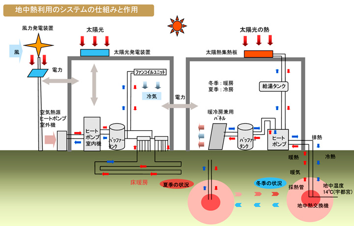 【図】地中熱利用のシステムの仕組みと利用（エコプレミアムセンター［栃木県 つつじが丘］）