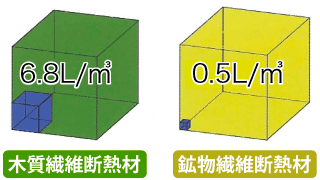 木質繊維断熱材と鉱物系断熱材の水蒸気吸収量の違い