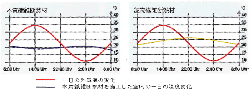 木質繊維断熱材と鉱物系断熱材の夏季の断熱性能の比較