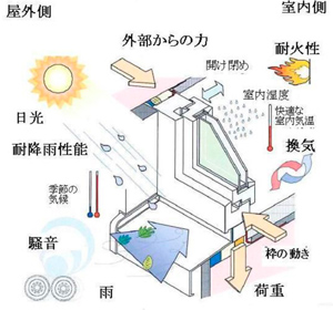 サッシの防水、断熱、気密を一つのテープで実現。しかも屋外向けには透湿性能により結露を防げます。